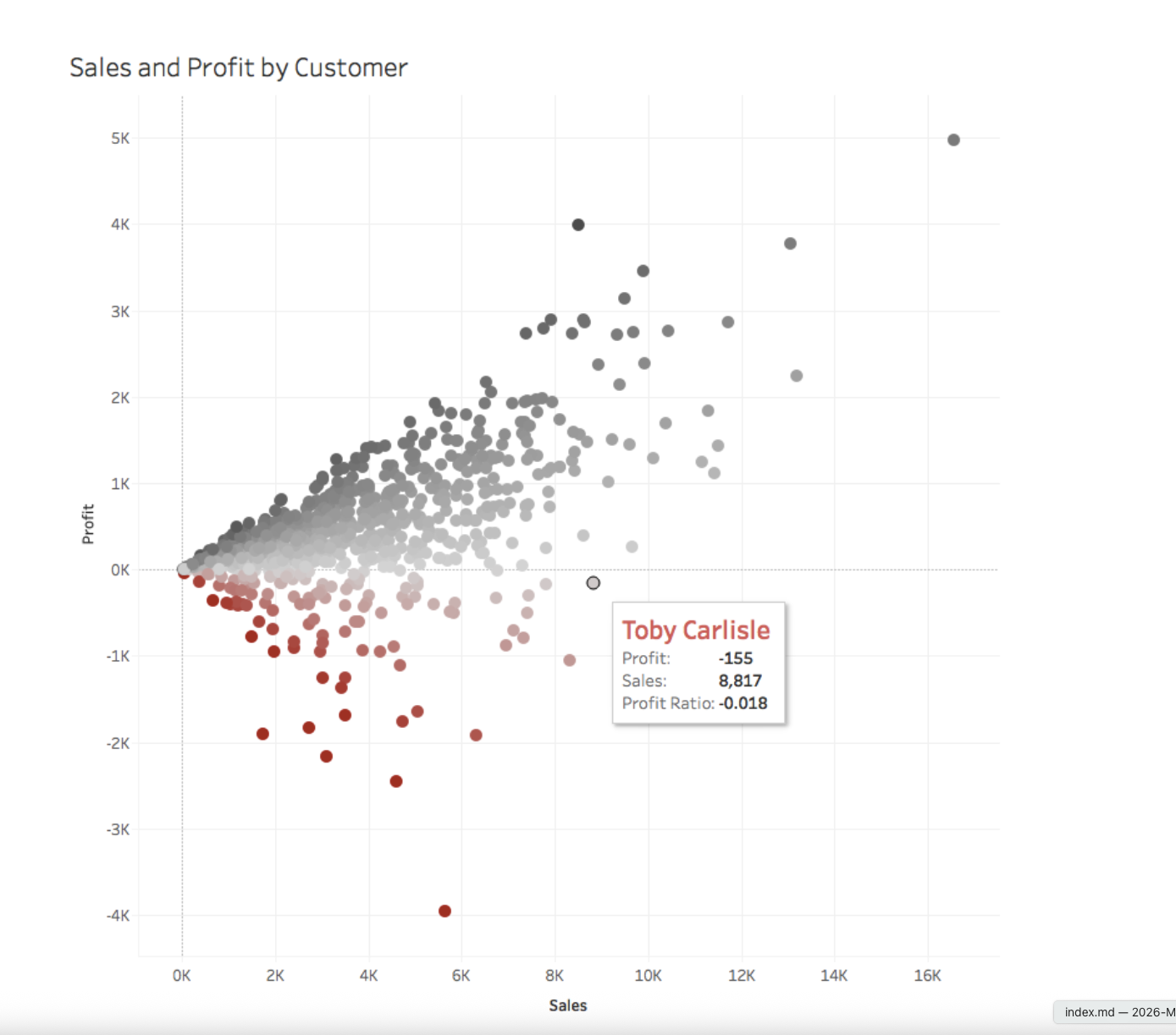 Tableau Dashboard